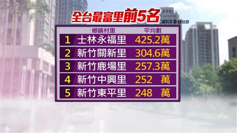 全台最有錢的里排名